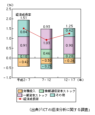 図表1-1-15　経済成長に対する情報通信資本ストックの寄与