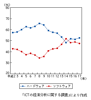 図表1　情報化投資の内訳