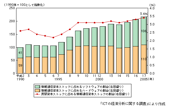 図表2　情報通信資本ストックの内訳