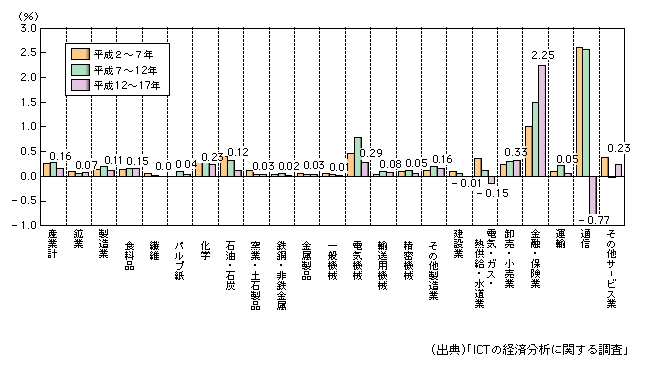 図表1-1-18　産業別労働生産性成長に対する情報通信資本ストックの寄与