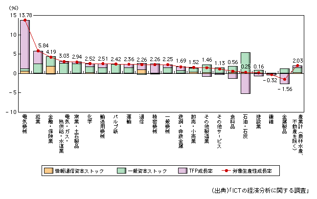 図表1-1-19　産業別労働生産性成長に対する寄与