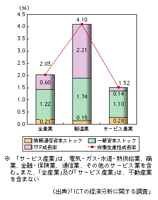 図表1-1-20　労働生産性成長に対する寄与（全産業、製造業及びサービス産業）