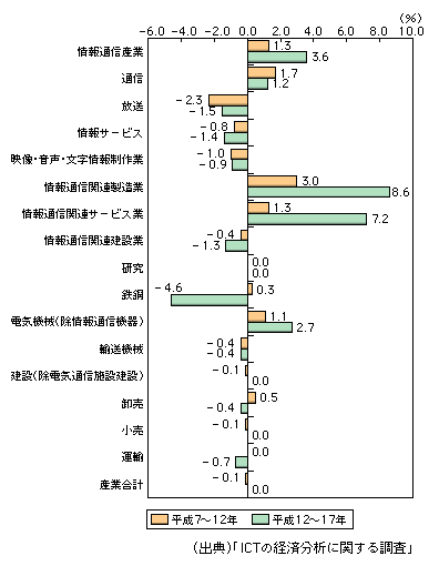 図表1-1-21　産業別国内生産額成長に対するTFP成長の寄与