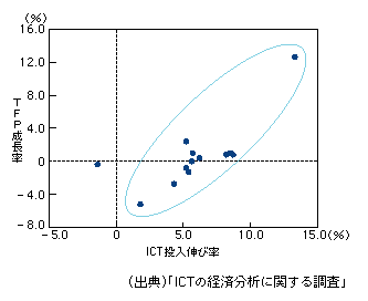 図表1-1-22　ICT投入の伸びとTFPの上昇の関係（製造業）