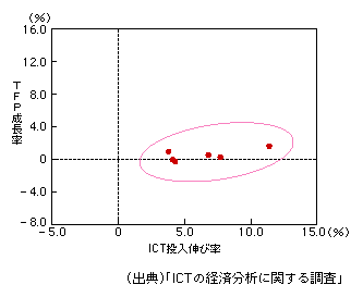 図表1-1-23　ICT投入の伸びとTFPの上昇の関係（サービス産業）