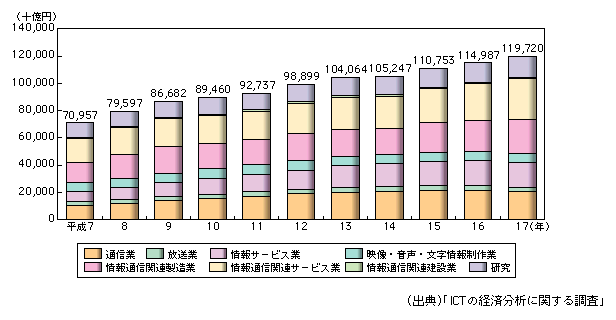 図表1-1-24　情報通信産業の実質国内生産額の推移14