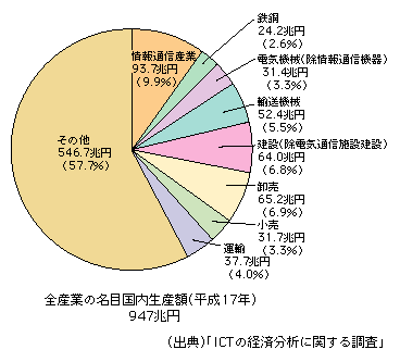 図表1-1-25　主な産業の名目国内生産額15（内訳）（平成17年）