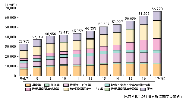 図表1-1-26　情報通信産業の実質GDPの推移16