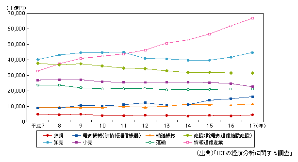 図表1-1-27　主な産業の実質GDPの推移17