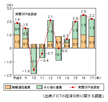 図表1-1-28　実質GDP成長率に対する情報通信産業の寄与