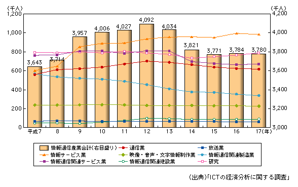 図表1-1-29　情報通信産業の雇用者数の推移19