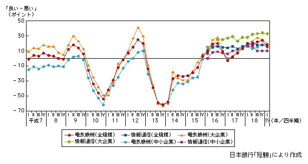 図表1-1-30　情報通信業・電気機械製造業の業況判断指数