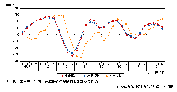 図表1-1-31　情報通信製造業の生産・出荷・在庫状況