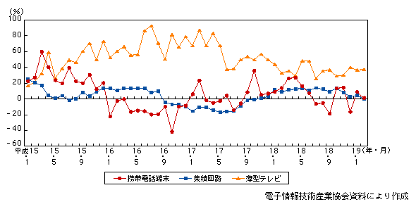 図表1-1-32　薄型テレビ、携帯電話端末の出荷台数及び集積回路の生産高の対前年比伸び率の推移