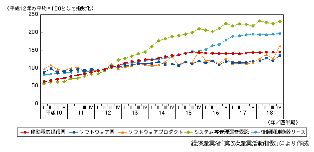 図表1-1-33　情報通信サービス業の活動状況