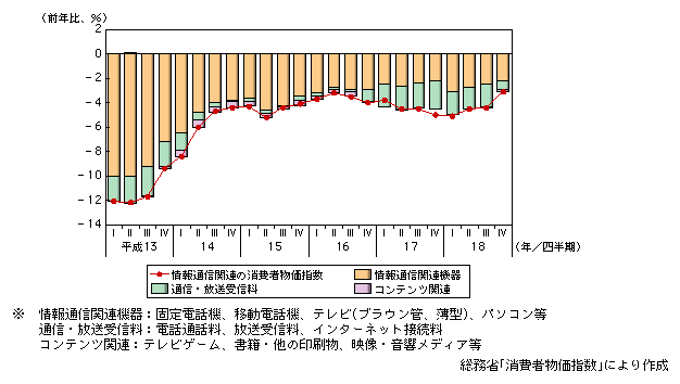 図表1-1-34　情報通信関連の消費者物価指数の推移