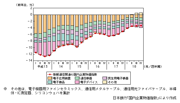 図表1-1-35　情報通信関連の国内企業物価指数の推移