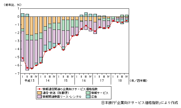 図表1-1-36　情報通信関連の企業向けサービス価格指数の推移