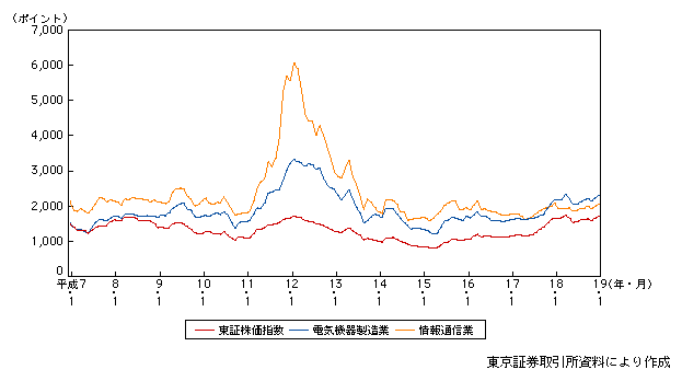 図表1-1-37　情報通信関連企業の東証株価指数の推移