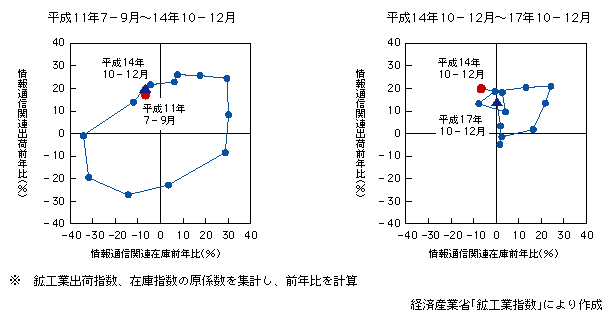 図表1　情報通信関連の在庫循環図