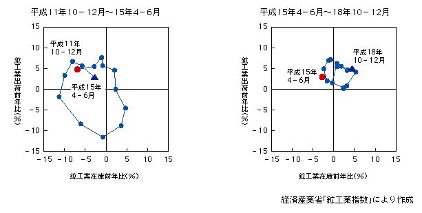 図表2　鉱工業在庫循環図