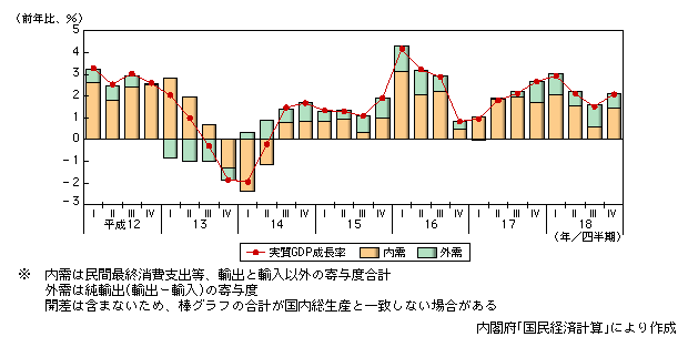 図表1-1-38　実質GDP成長率に対する内需・外需の寄与度