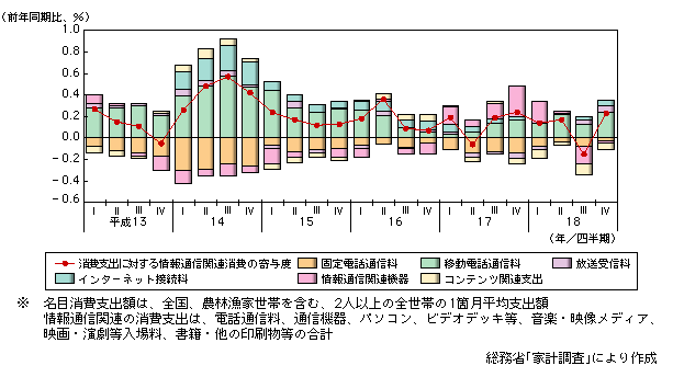 図表1-1-39　消費支出に対する情報通信関連消費の項目別寄与度