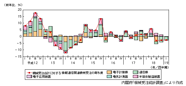 図表1-1-40　機械受注合計に対する情報通信関連機械受注の項目別寄与度