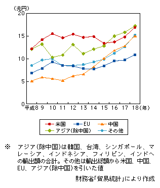 図表1-1-41　輸出総額の国別・地域別推移