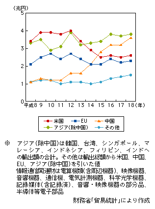 図表1-1-42　情報通信関連輸出額の国別・地域別推移