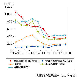 図表1-1-43　米国向け情報通信関連輸出額（品目別）