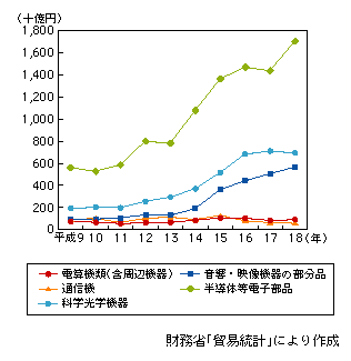 図表1-1-44　中国向け情報通信関連輸出額（品目別）