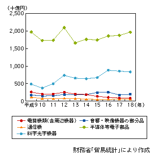 図表1-1-45　アジア向け情報通信関連輸出額（品目別）