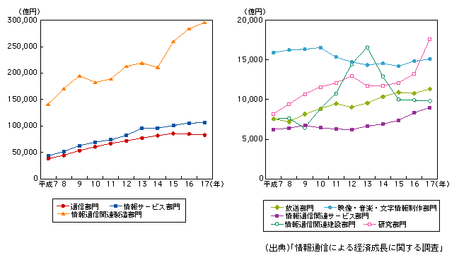 図表1-1-47　情報通信産業の各部門における最終需要額の推移