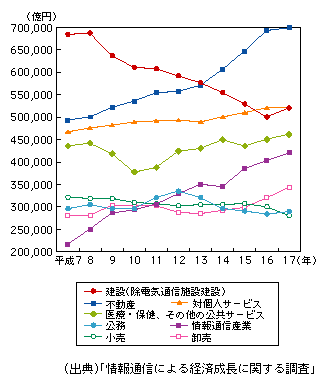 図表1-1-48　主な産業の付加価値誘発額の推移