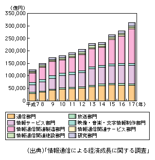 図表1-1-49　情報通信産業の各部門から情報通信産業への付加価値誘発額の推移