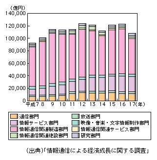 図表1-1-50　情報通信産業の各部門から情報通信産業以外の産業への付加価値誘発額の推移