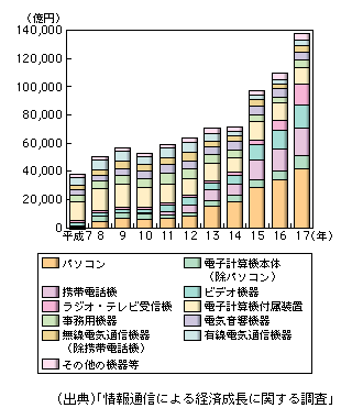 図表1-1-51　情報通信関連製造部門から情報通信産業への付加価値誘発額の推移（品目別）