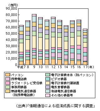 図表1-1-52　情報通信関連製造部門から情報通信産業以外の産業への付加価値誘発額の推移（品目別）