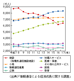 図表1-1-53　主な産業の雇用誘発数の推移