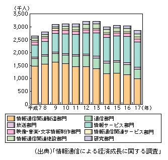 図表1-1-54　情報通信産業の各部門の雇用誘発数の推移