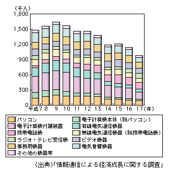 図表1-1-55　情報通信関連製造部門の雇用誘発数の推移（品目別）