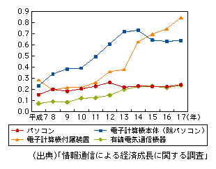 図表1-1-56　主な品目の輸入係数23の推移