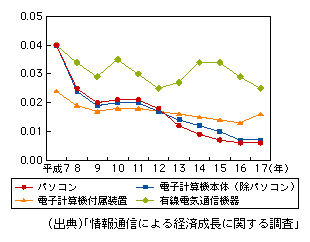 図表1-1-57　主な品目の雇用係数24の推移