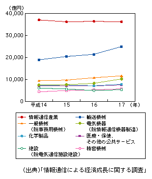 図表1-1-58　主な産業のR＆D誘発額の推移