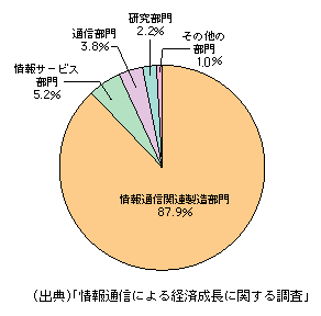 図表1-1-59　情報通信産業の各部門からのR＆D誘発額（平成17年）