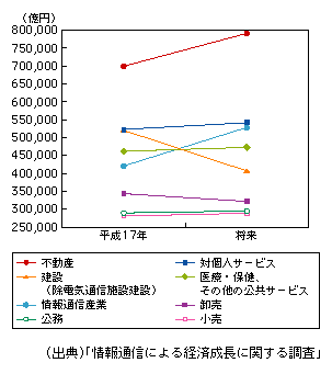 図表1-1-60　主な産業の付加価値誘発額の将来予測