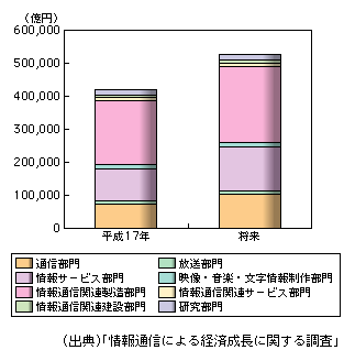 図表1-1-61　情報通信産業の各部門の付加価値誘発額の将来予測