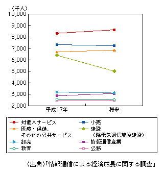 図表1-1-62　主な産業の雇用誘発数の将来予測