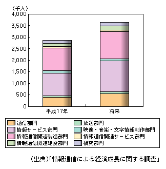 図表1-1-63　情報通信産業の各部門の雇用誘発数の将来予測